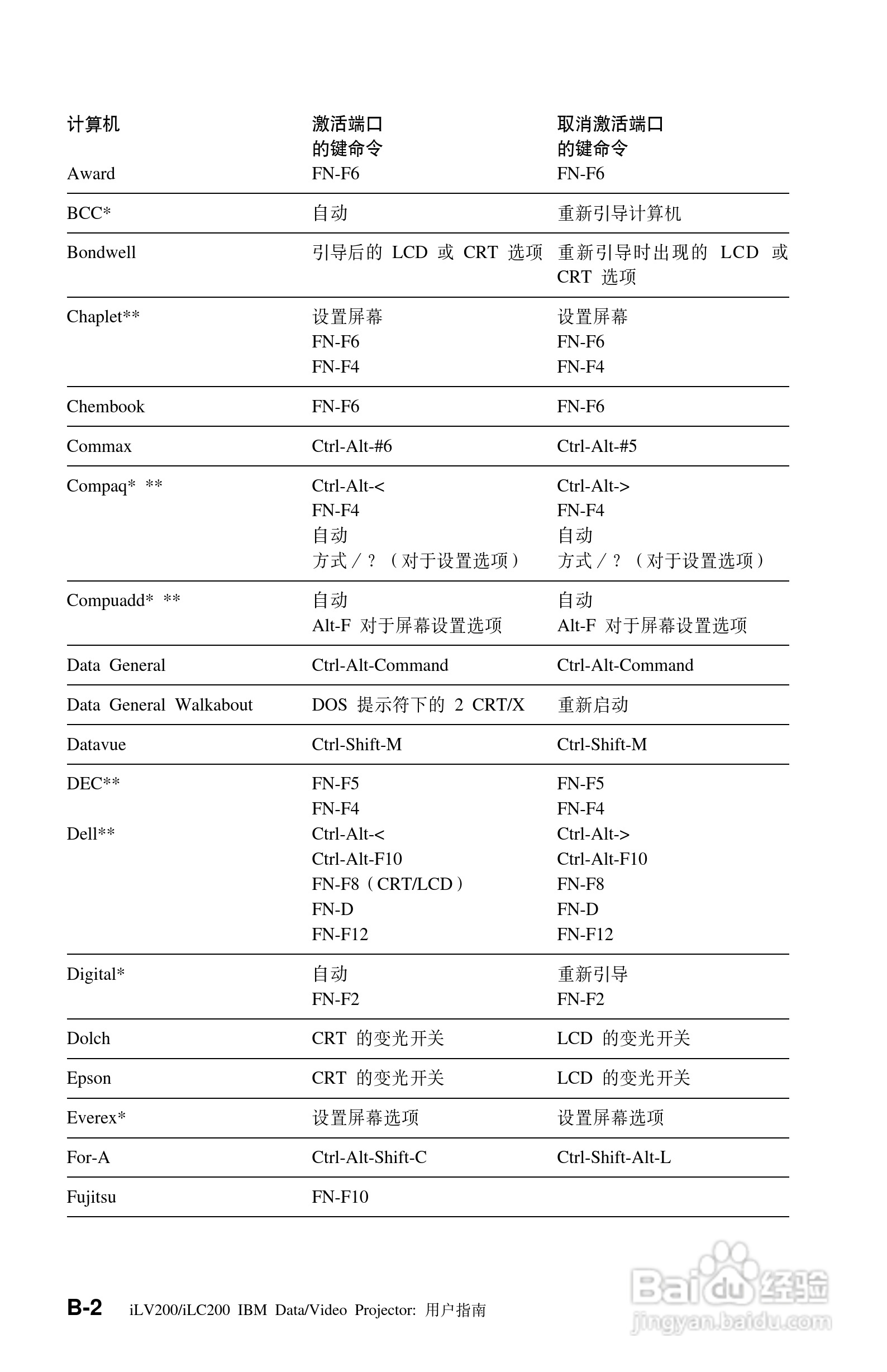 IBM iLV200投影机说明书:[4]