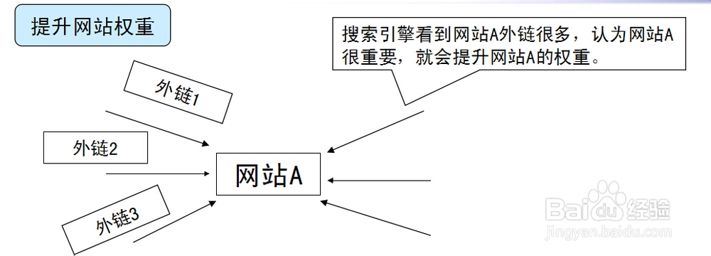 网络推广中什么是外链及如何做外链