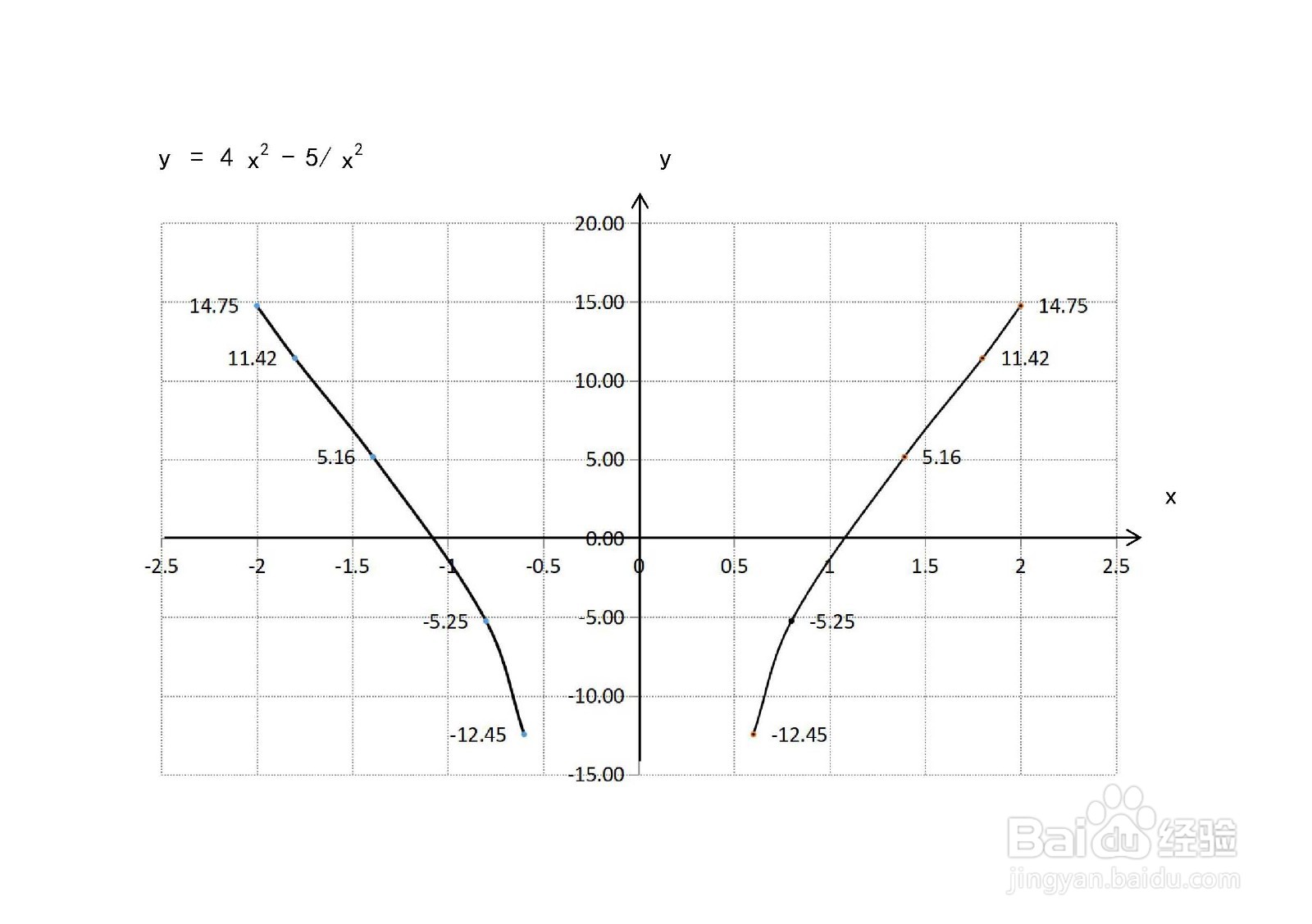 函数y=4x^2-5/x^2的图像示意图