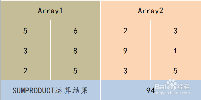 Excel SUMPRODUCT函数的使用方法