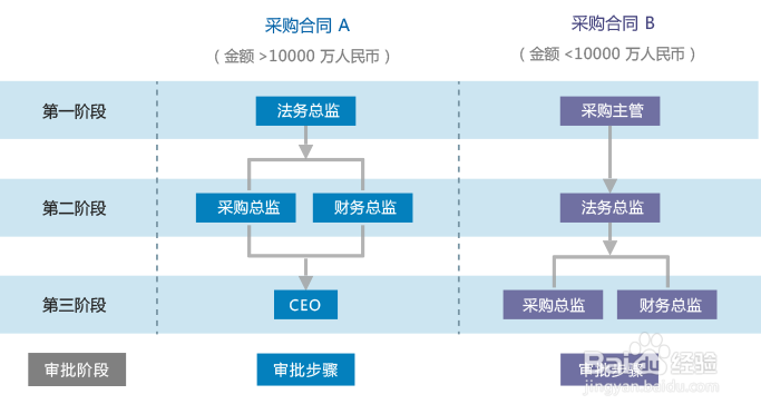 8Manage电子采购合同管理方法
