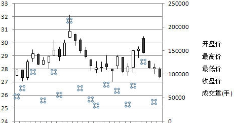 Excel绘制股票分析图