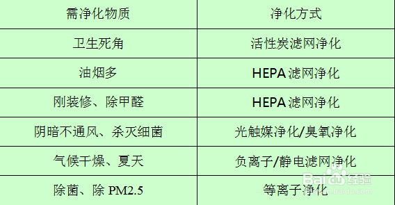 2014年空气净化器选购指南