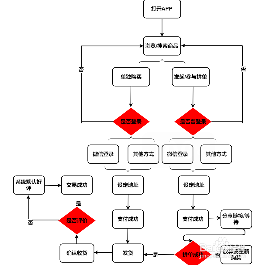 常见电商运营流程图模板分享