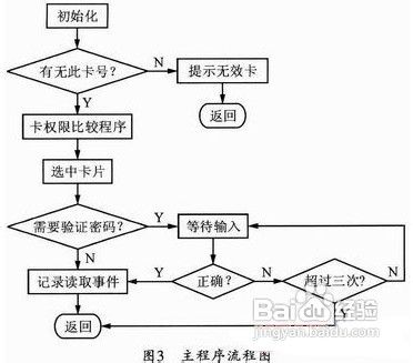 如何设计DSP芯片的非接触IC卡控制系统