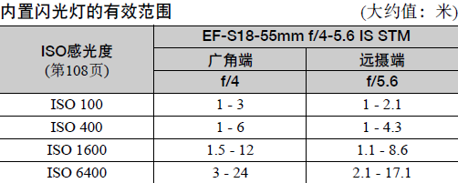 如何使用相机内置闪光灯?