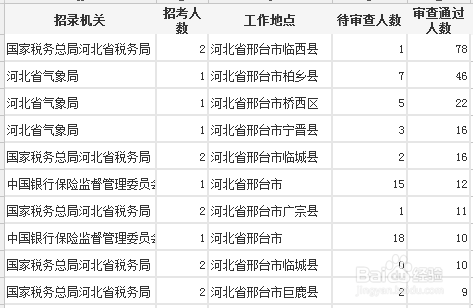 2019国考报名第三天:邢台地区报考指导