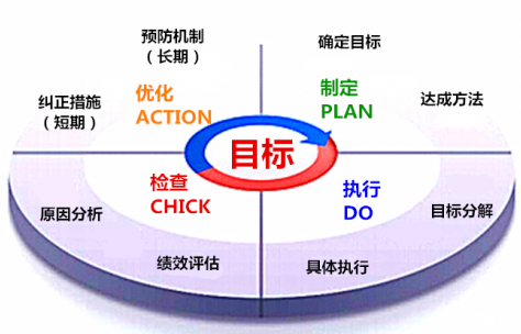 方针目标管理应该在企业经营管理中发挥什么作用