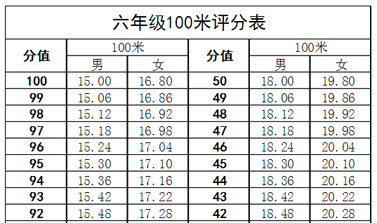 一年级100米多长时间