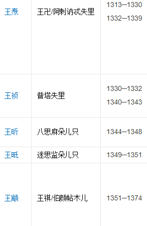 历史上高丽王的排序