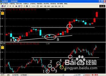 怎样把趋势理论运用到实际的操作中