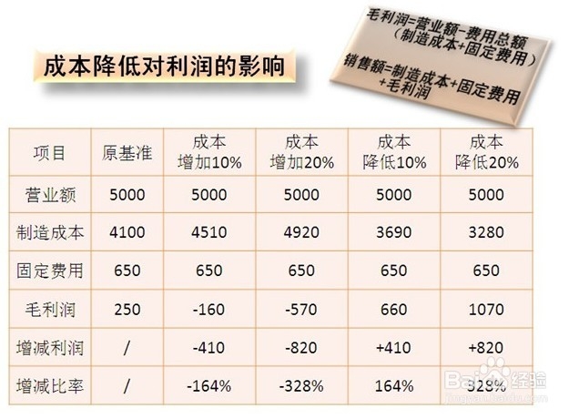 成本管理思想的高度
