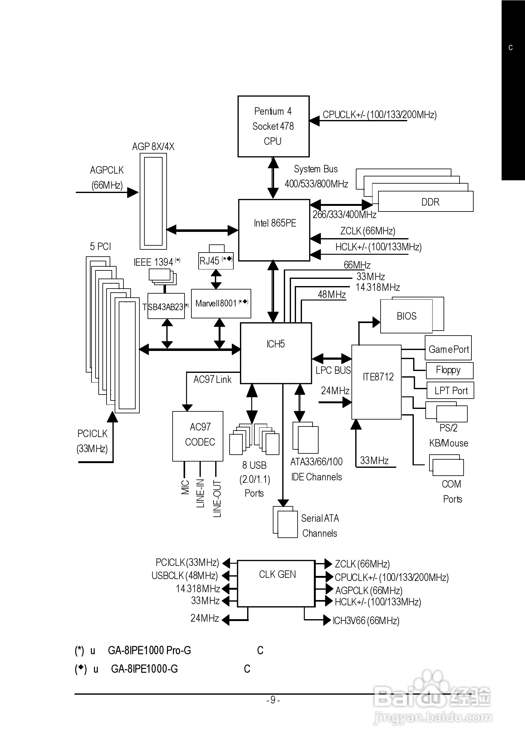 技嘉 GA-8IPE1000 (Rev 3.x)主板说明书:[2]
