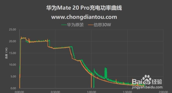 倍思快充30W PD PPS双口充电器（BS-CH905）评测