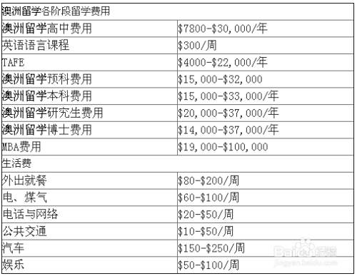 澳洲留学各阶段学费及生活费费用明细 百度经验 澳洲留学各阶段学费及生活费费用明细 百度经验