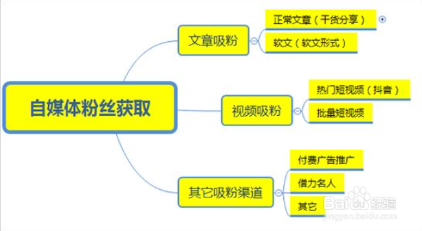 自媒体怎么做