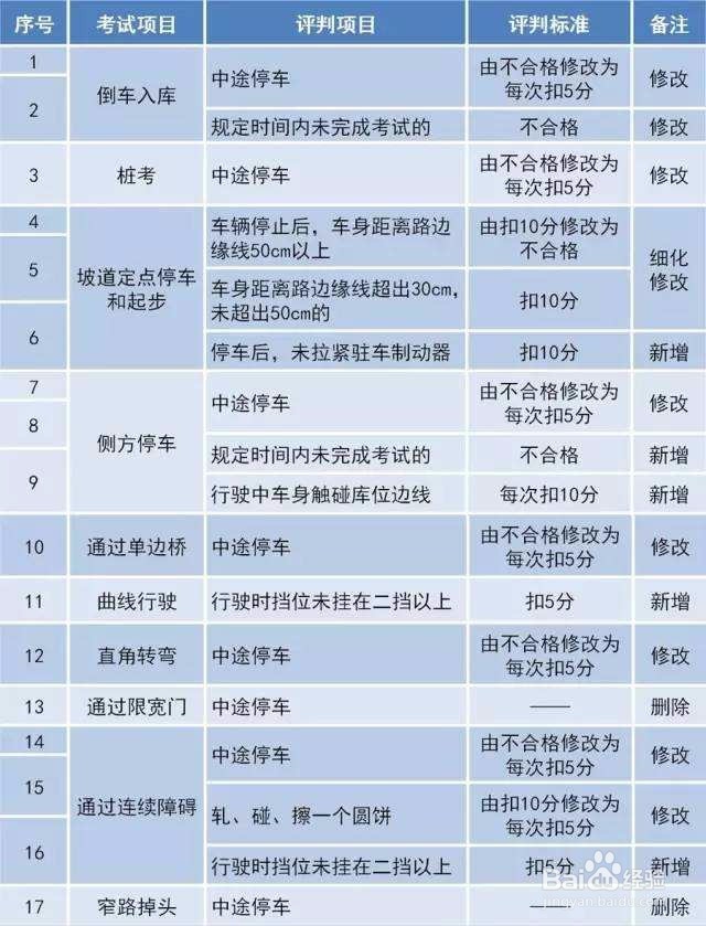 17年驾考有什么新规定？