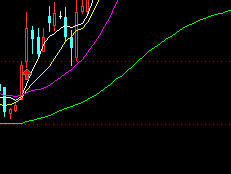 炒股K线图学习：[9]“红三兵 ”