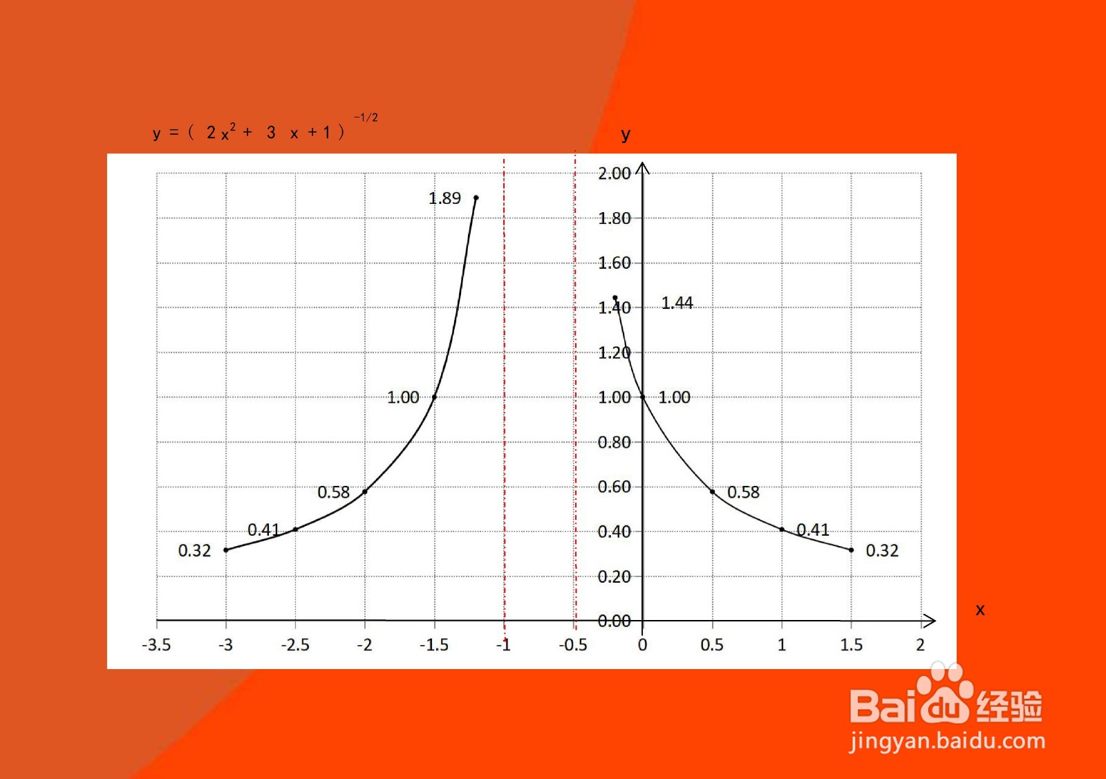 函数y=1/√(2x^2+3x+1)的图像