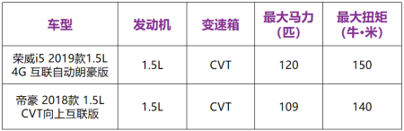 预算10万！兼顾配置和家用，这两台车怎么选？