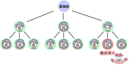 每10人就有1个糖尿病！年轻人别侥幸，学点知识防身吧！