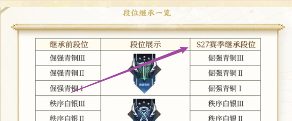 王者荣耀S27赛季怎么继承段位