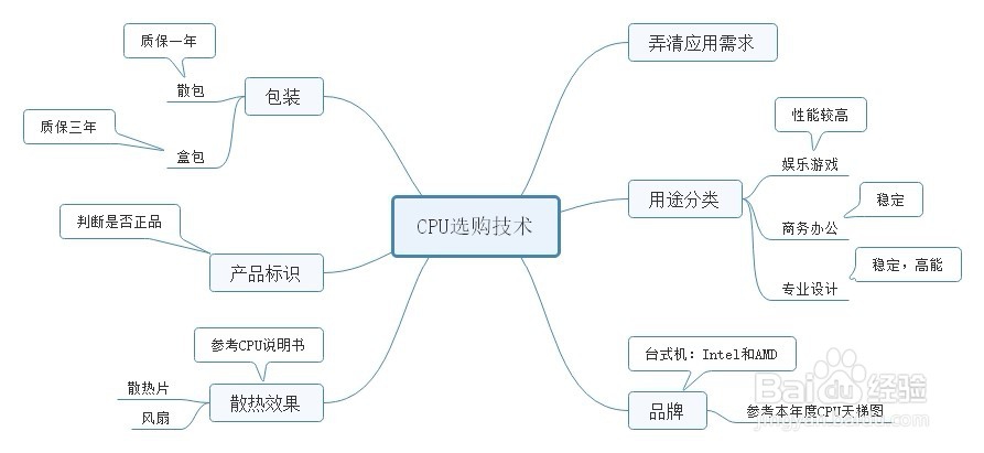 选择CPU就是为选配电脑定位