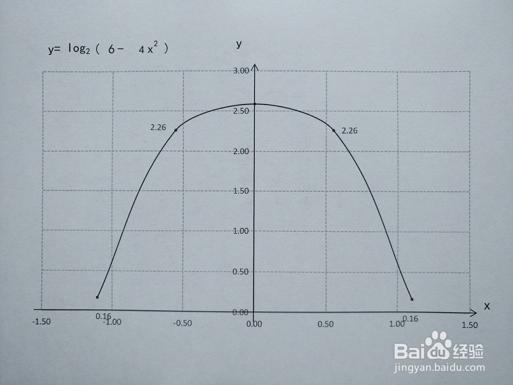 导数画函数y=log2(6-4x^2)的图像示意图步骤