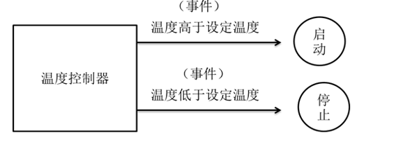 需求分析第四课：系统需求分析的基础——事件