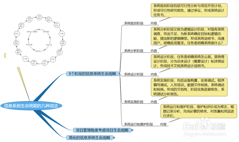信息系统生命周期的几种说法