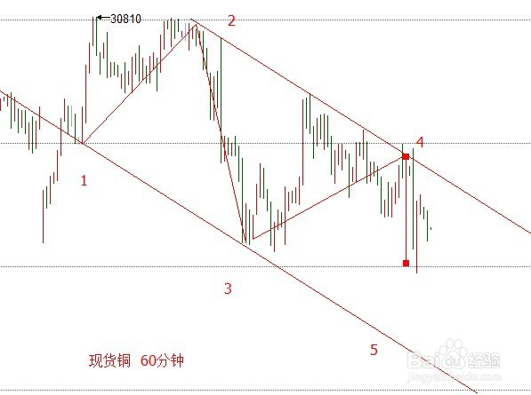 【技术篇】简单实用的几种画线方法