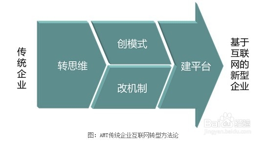 传统企业如何进行互联网转型？