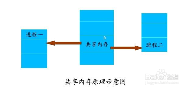 linux进程通信的方法
