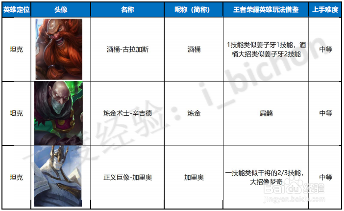英雄联盟手游英雄昵称以及王者荣耀英雄参考表