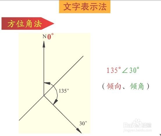 如何用罗盘测岩层产状