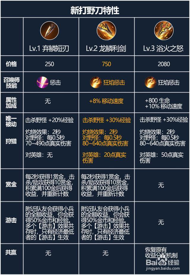 王者荣耀S21野区有什么改变
