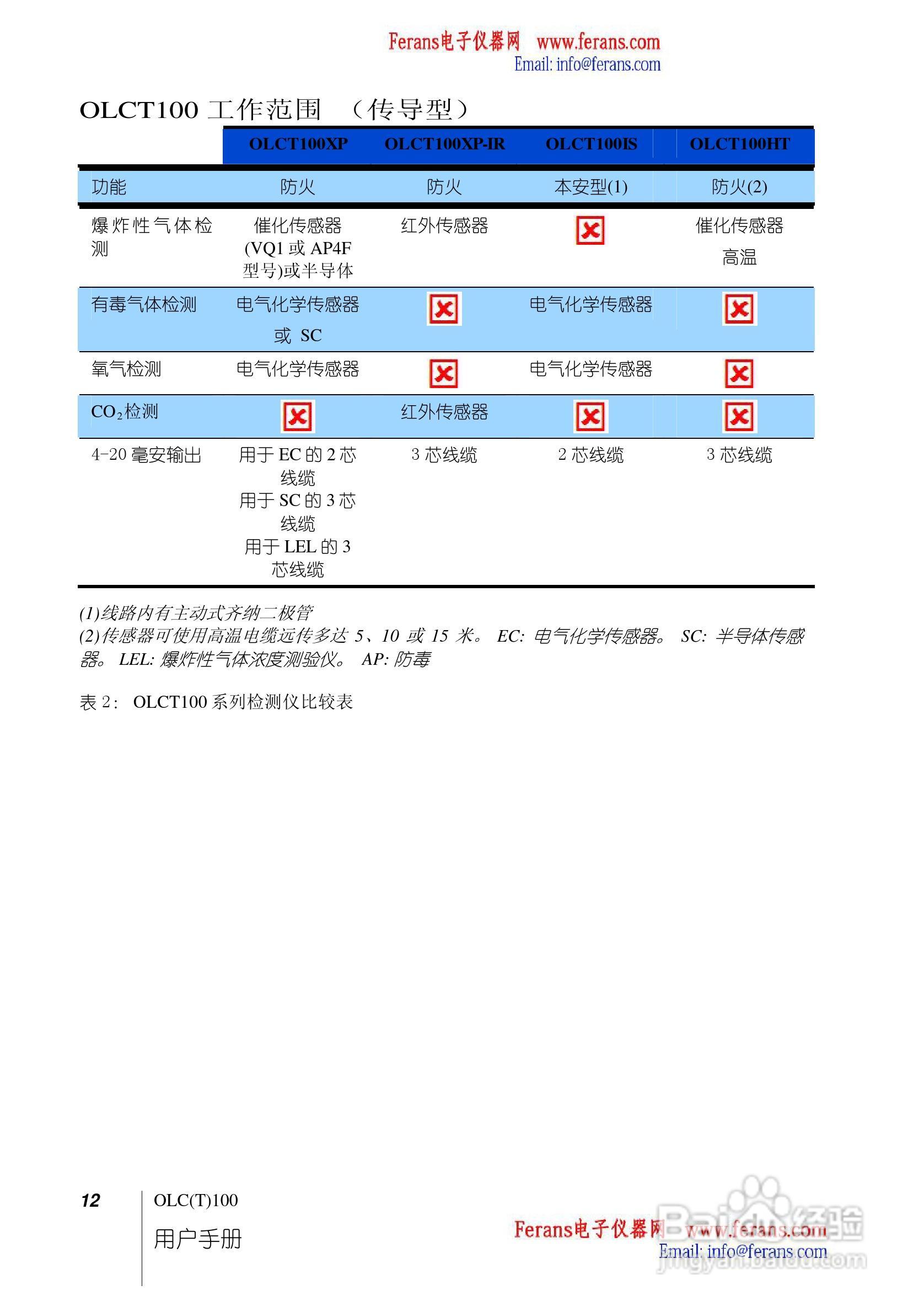 奥德姆OLCT100固定式气体检测仪说明书:[2]