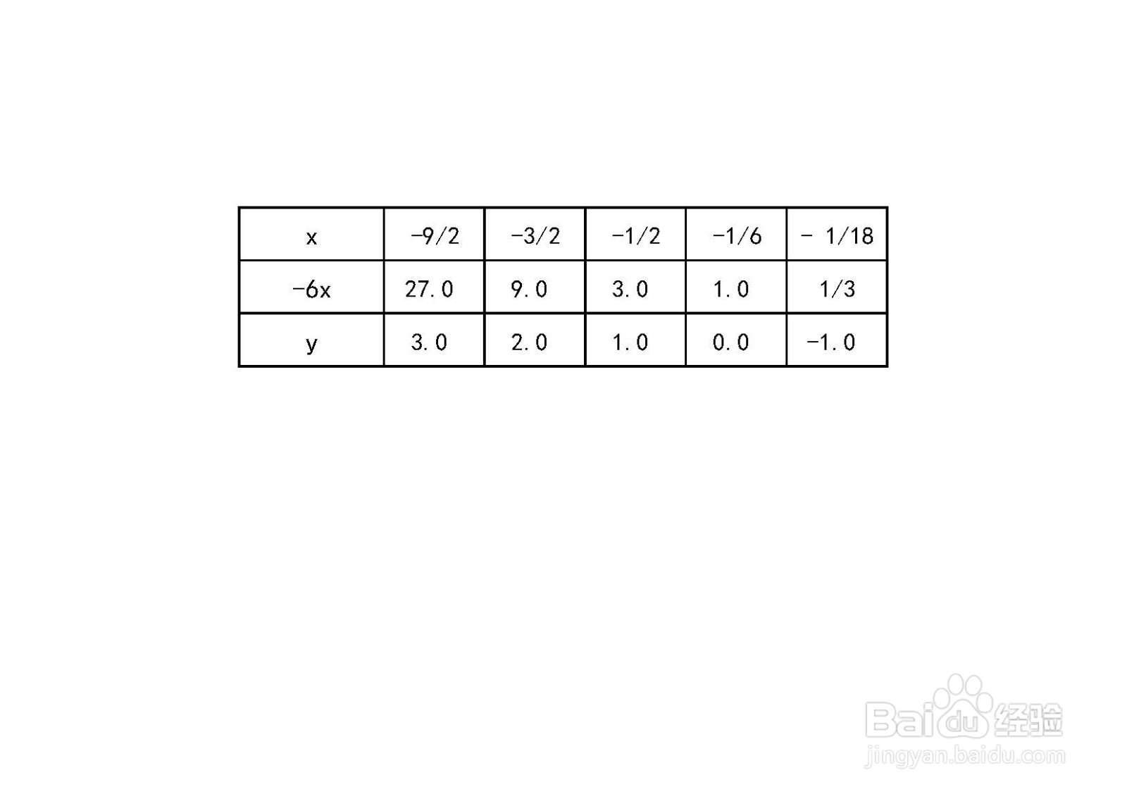 用导数工具画函数y=log3(-6x)示意图的步骤