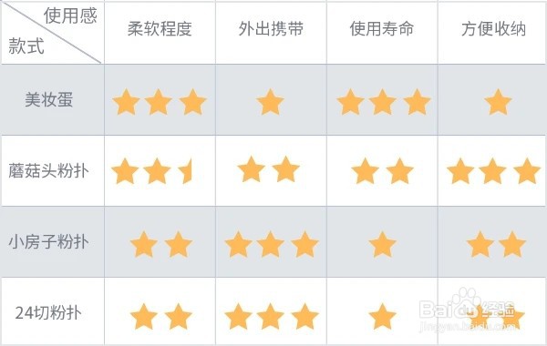 怎样选化妆粉扑