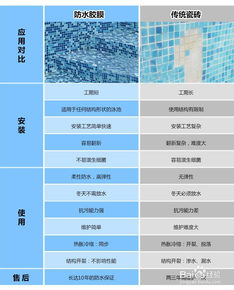 游泳池瓷砖脱落怎么办？