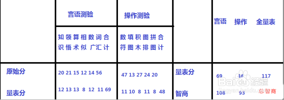 韦氏成人智力测验结果分析