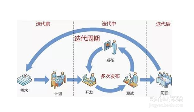 产品经理如何设计后台