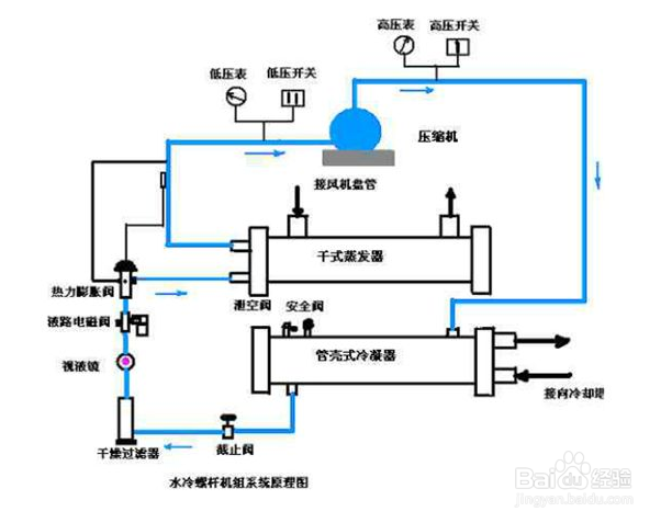 工业冷水机制冷系统中阀门的安装方法