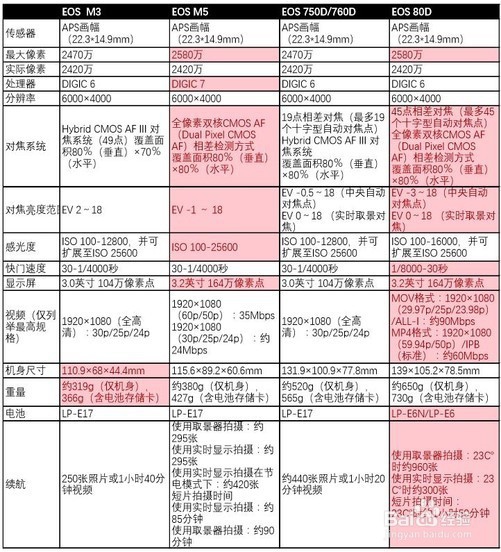 大号M3还是小号80D?佳能EOS M5相机评测