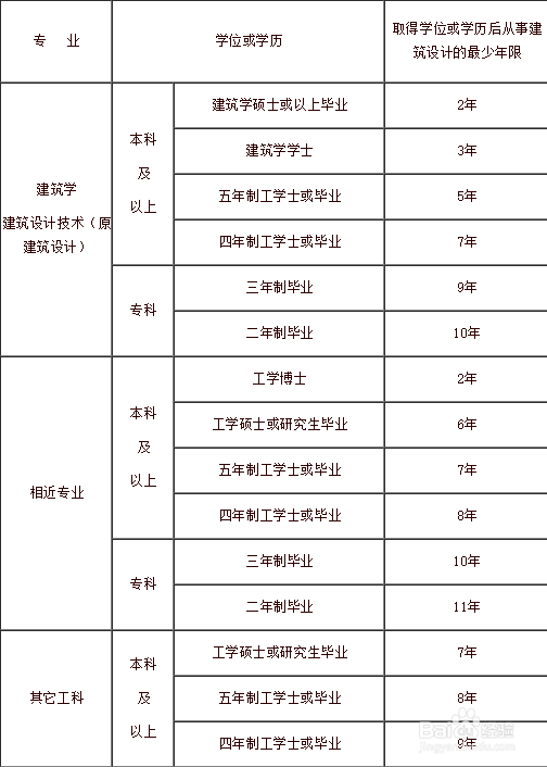 一级建筑师考取