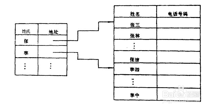 自考数据结构：[2]数据的逻辑结构及存储结构