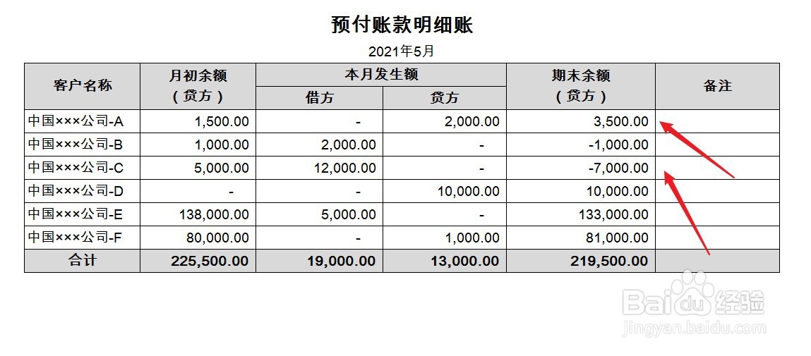预付账项的期末余额怎么算