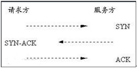 TCP协议的三次握手