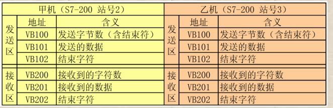 西门子S7 200 通讯的编程步骤 --- 自由口通讯