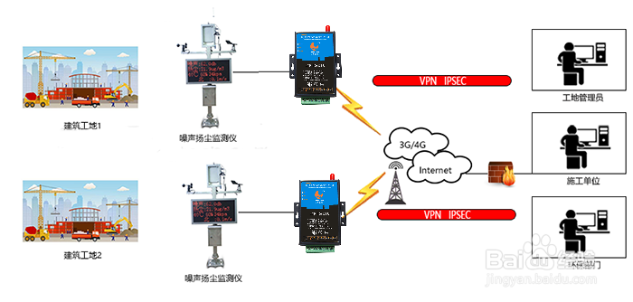 基于4G DTU智慧工地的噪声扬尘监测方案